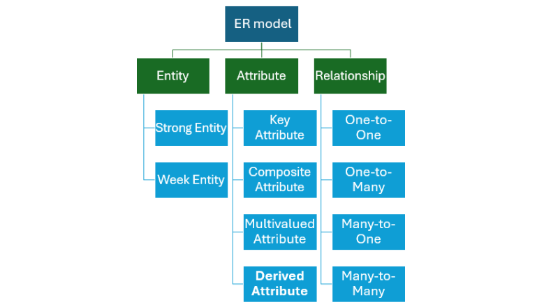 ER model